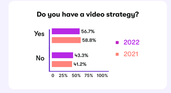 Bar chart with a question about "Do You have a video strategy" It shows that 60% of people replied "Yes", while 40% "replied no.